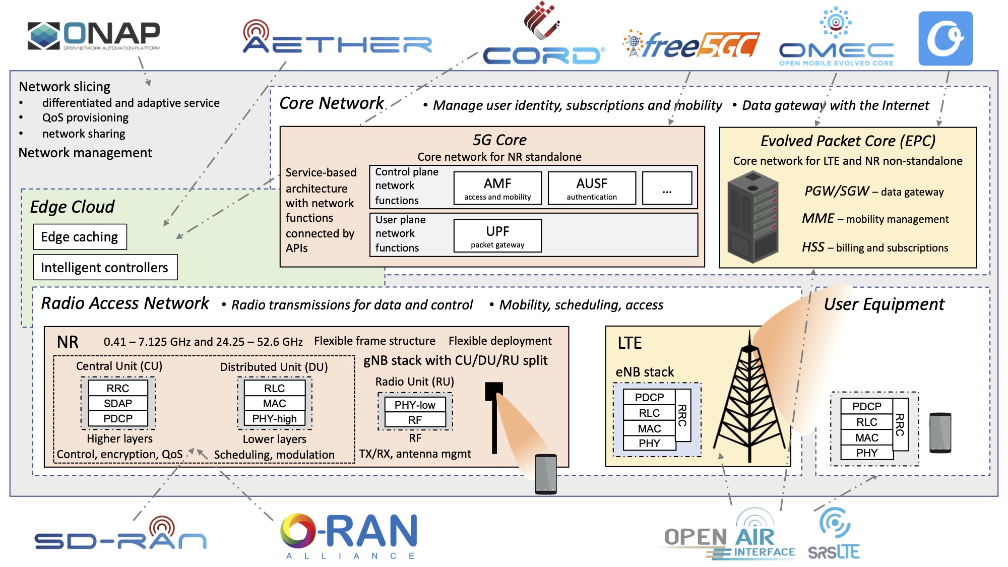 Open, Programmable, and Virtualized 5G Architectures